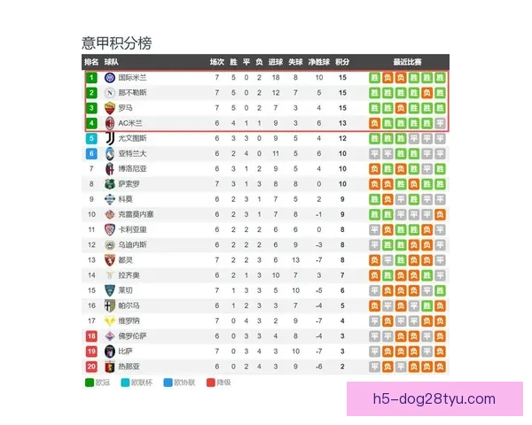 意甲差价榜国米居首那不勒斯垫底